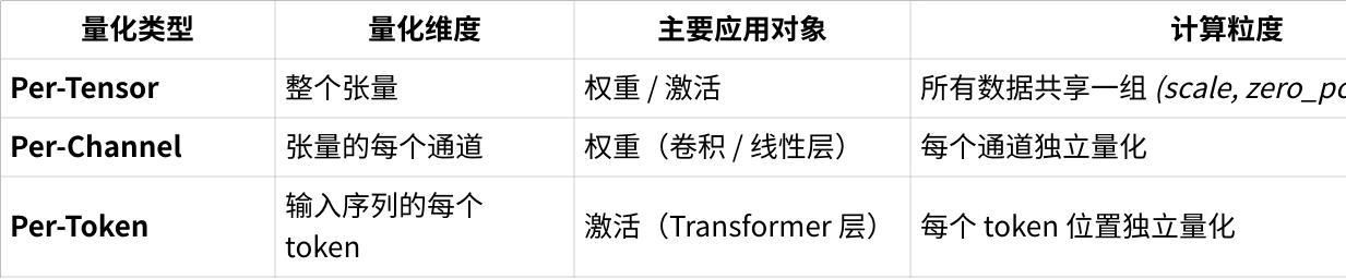block-wise 量化示意图
