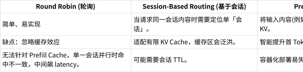 vLLM 负载均衡与路由策略参考图